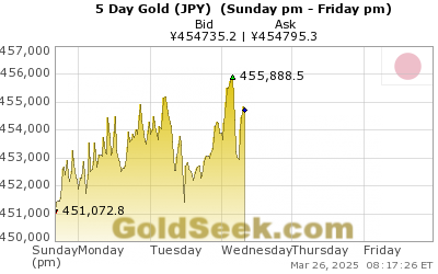 GoldSeek.com provides you with the information to make the right decisions on your Yen Gold 5 Day investments