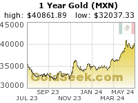 GoldSeek.com provides you with the information to make the right decisions on your Mexican Peso Gold 1 Year investments