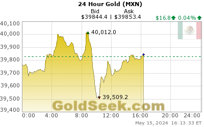 24 Hour Gold Chart