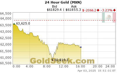 24 Hour Gold Price Chart