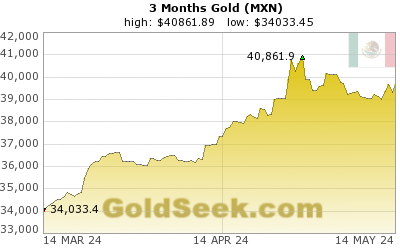 GoldSeek.com provides you with the information to make the right decisions on your Mexican Peso Gold 3 Month investments
