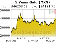 GoldSeek.com provides you with the information to make the right decisions on your Mexican Peso Gold 5 Year investments