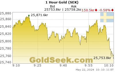 GoldSeek.com provides you with the information to make the right decisions on your Swedish Krona Gold 1 Hour investments