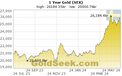 GoldSeek.com provides you with the information to make the right decisions on your Swedish Krona Gold 1 Year investments