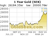GoldSeek.com provides you with the information to make the right decisions on your Swedish Krona Gold 1 Year investments