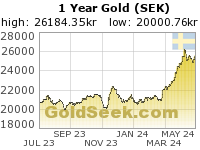 Swedish Krona Gold 1 Year