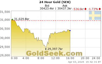 GoldSeek.com provides you with the information to make the right decisions on your Swedish Krona Gold 24 Hour investments