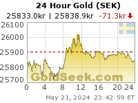 GoldSeek.com provides you with the information to make the right decisions on your Swedish Krona Gold 24 Hour investments