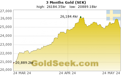 GoldSeek.com provides you with the information to make the right decisions on your Swedish Krona Gold 3 Month investments
