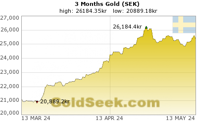 Swedish Krona Gold 3 Month