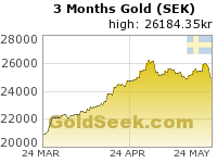 GoldSeek.com provides you with the information to make the right decisions on your Swedish Krona Gold 3 Month investments