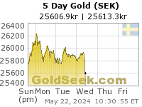 GoldSeek.com provides you with the information to make the right decisions on your Swedish Krona Gold 5 Day investments