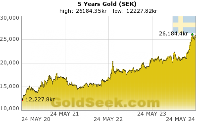 GoldSeek.com provides you with the information to make the right decisions on your Swedish Krona Gold 5 Year investments