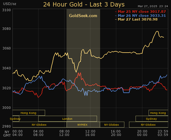 24 Hours Gold Chart 3 Days