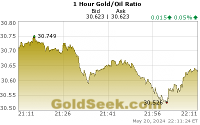 GoldSeek.com provides you with the information to make the right decisions on your Gold/Oil Ratio 1 Hour investments
