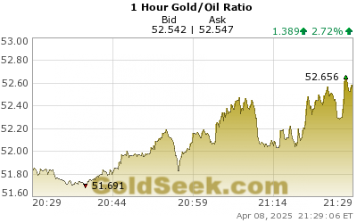 GoldSeek.com provides you with the information to make the right decisions on your Gold/Oil Ratio 1 Hour investments