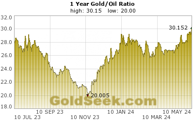 Gold/Oil Ratio 1 Year