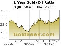 GoldSeek.com provides you with the information to make the right decisions on your Gold/Oil Ratio 1 Year investments