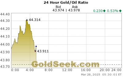 GoldSeek.com provides you with the information to make the right decisions on your Gold/Oil Ratio 24 Hour investments