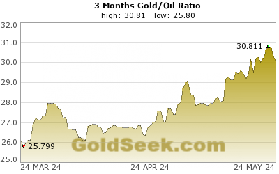 GoldSeek.com provides you with the information to make the right decisions on your Gold/Oil Ratio 3 Month investments