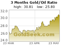 GoldSeek.com provides you with the information to make the right decisions on your Gold/Oil Ratio 3 Month investments