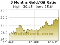 Gold/Oil Ratio 3 Month