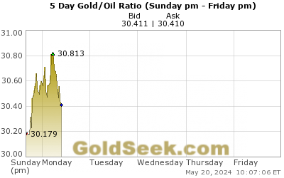 GoldSeek.com provides you with the information to make the right decisions on your Gold/Oil Ratio 5 Day investments