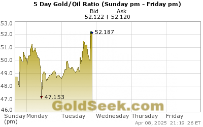 GoldSeek.com provides you with the information to make the right decisions on your Gold/Oil Ratio 5 Day investments