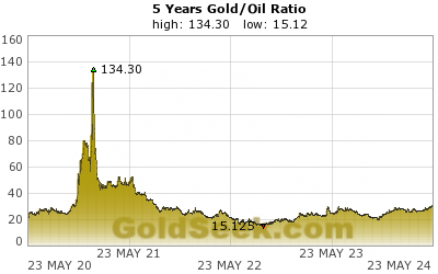 GoldSeek.com provides you with the information to make the right decisions on your Gold/Oil Ratio 5 Year investments