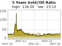 GoldSeek.com provides you with the information to make the right decisions on your Gold/Oil Ratio 5 Year investments