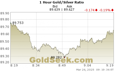 Live Gold And Silver Charts