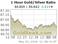 GoldSeek.com provides you with the information to make the right decisions on your Gold/Silver Ratio 1 Hour investments