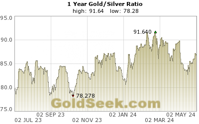 GoldSeek.com provides you with the information to make the right decisions on your Gold/Silver Ratio 1 Year investments