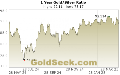 Silver Chart 1 Year