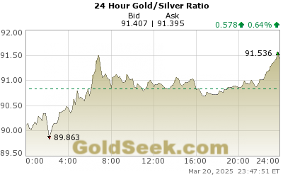 Live 24 Hour Gold to Silver Ratio Index Chart