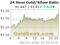 24 Hour Gold Chart Last 3 Days