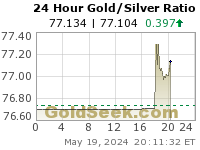 Gold/Silver Ratio 24 Hour