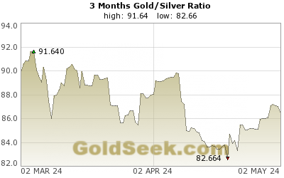 GoldSeek.com provides you with the information to make the right decisions on your Gold/Silver Ratio 3 Month investments