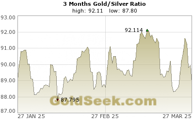 GoldSeek.com provides you with the information to make the right decisions on your Gold/Silver Ratio 3 Month investments