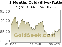 GoldSeek.com provides you with the information to make the right decisions on your Gold/Silver Ratio 3 Month investments