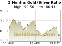 Gold/Silver Ratio 3 Month