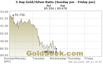 Live 5 Day Gold to Silver Ratio Index Chart