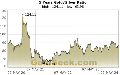 GoldSeek.com provides you with the information to make the right decisions on your Gold/Silver Ratio 5 Year investments