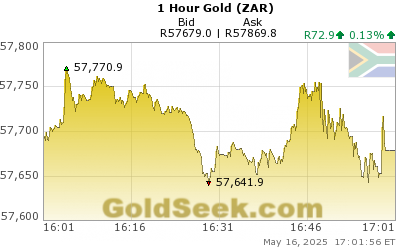 GoldSeek.com provides you with the information to make the right decisions on your S African Rand Gold 1 Hour investments