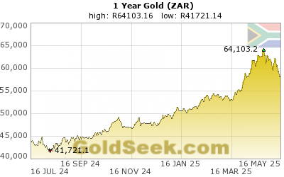 GoldSeek.com provides you with the information to make the right decisions on your S African Rand Gold 1 Year investments