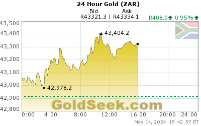 24 Hours Gold Price Chart