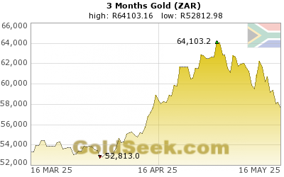 GoldSeek.com provides you with the information to make the right decisions on your S African Rand Gold 3 Month investments