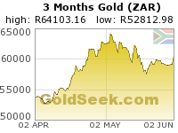 S. African Rand Gold 3 Month