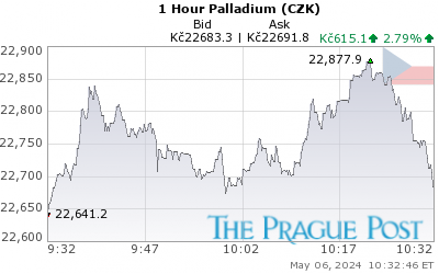 GoldSeek.com provides you with the information to make the right decisions on your Palladium CZK 1 Hour investments