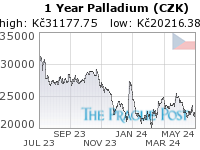 GoldSeek.com provides you with the information to make the right decisions on your Palladium CZK 1 Year investments